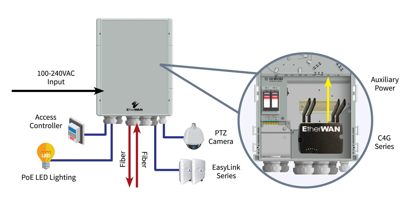 EASYPOEBOX2F - Indoor/Outdoor Enclosure with Integrated 2-Port 10/100/1000BASE-T PoE + 2-Port 100/1000BASE SFP Managed Ethernet Switch etherwanshop