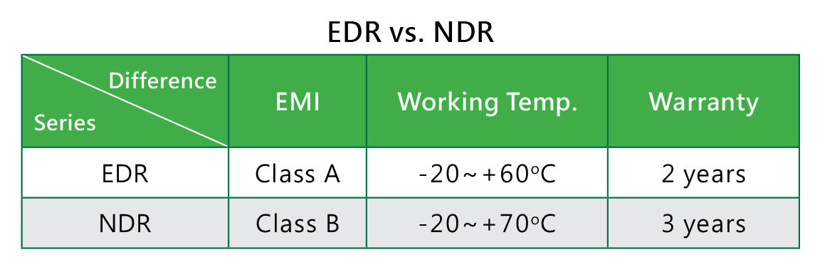 EDR-120-48 - MEAN WELL - Hardened Industrial Power Supply 48V 120W DC 2.5A AC/DC DIN-Rail