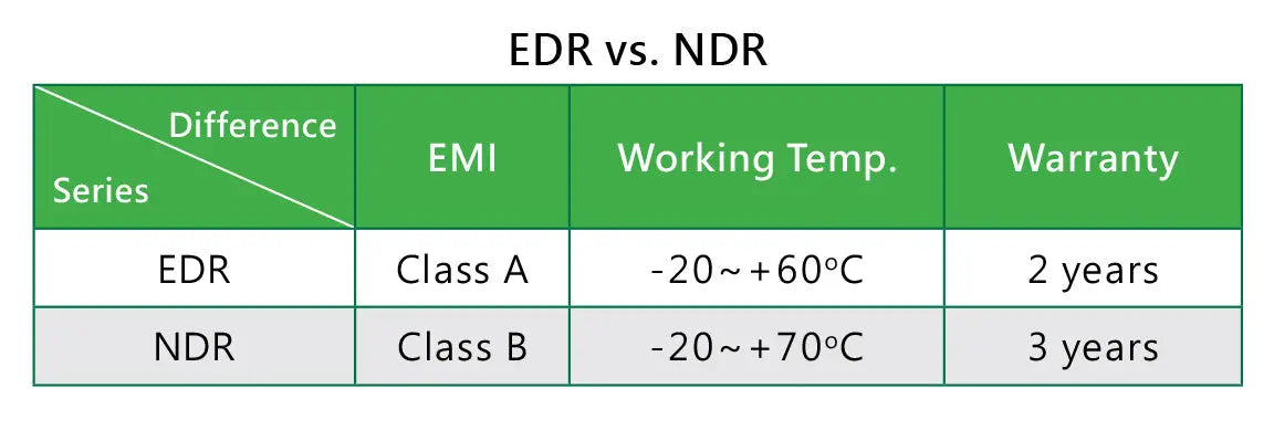 EDR-120-48 - MEAN WELL - Hardened Industrial Power Supply 48V 120W DC 2.5A AC/DC DIN-Rail Mean Well