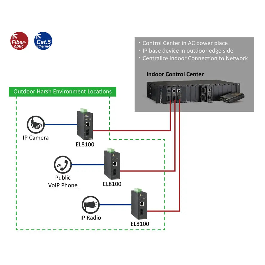 EL8000-41E : Fiber Media Converter : (SC) 2Km 10/100/1000BASE-SX etherwanshop