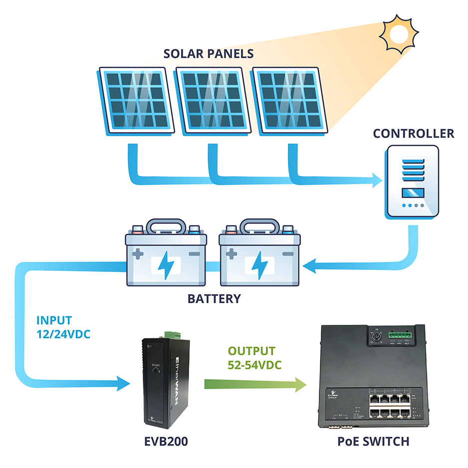 EVB200 - Hardened Voltage Booster for PoE Applications