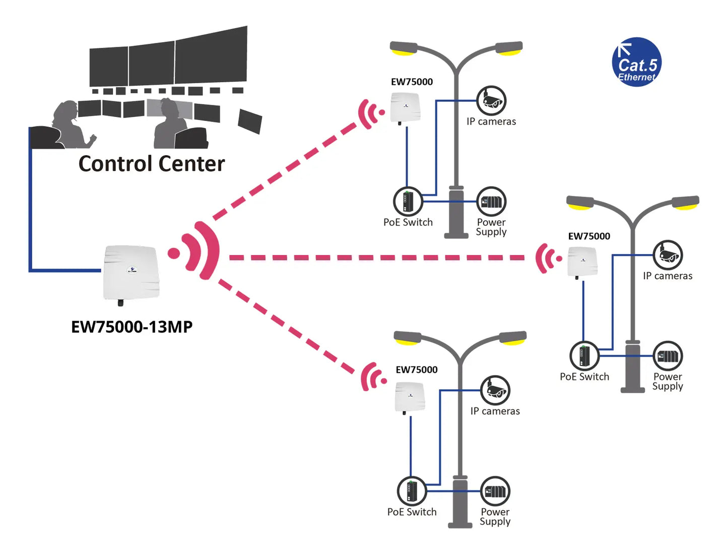 EW75000-13MP - Hardened IP67 Outdoor Wireless Bridge / Access Point Unit with 5GHz/19dBi Panel Antenna 802.11ac etherwanshop