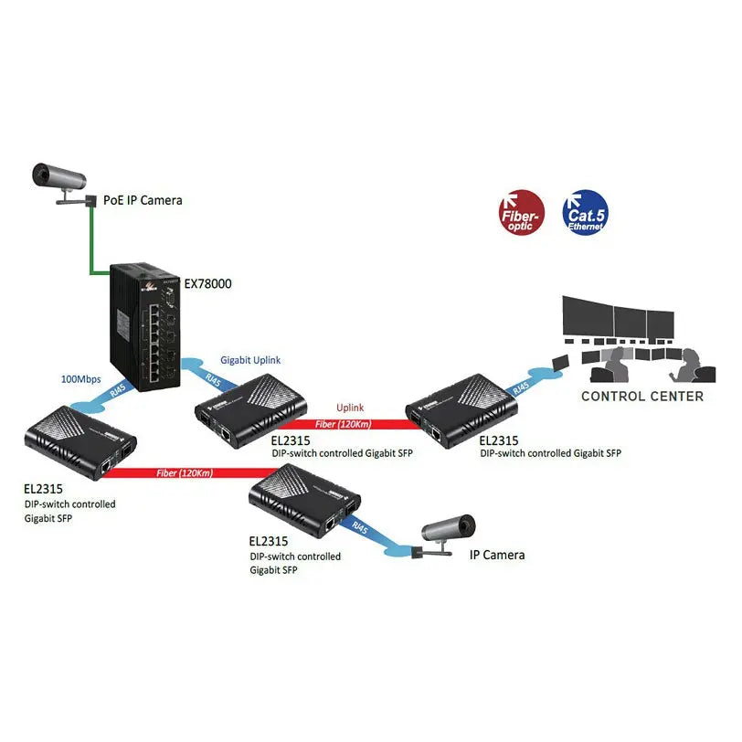 EL2315 : Fiber Media Converter 10/100/1000BASE-TX to Gigabit SFP etherwanshop