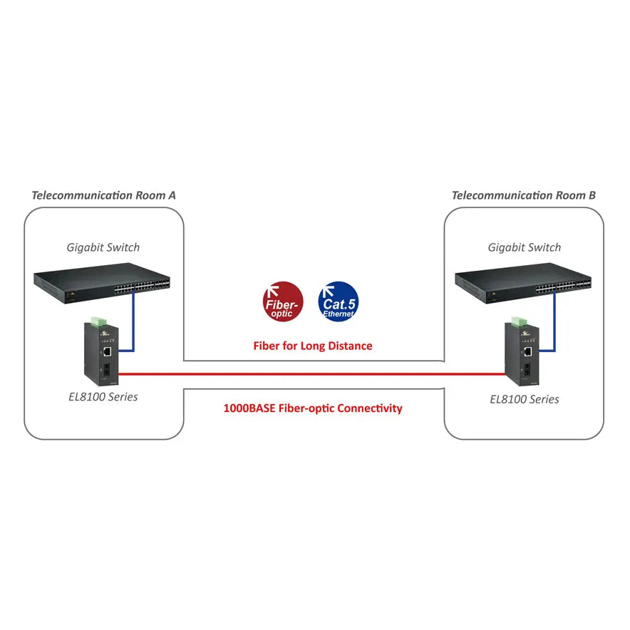 EL8000-41E : Fiber Media Converter : (SC) 2Km 10/100/1000BASE-SX etherwanshop